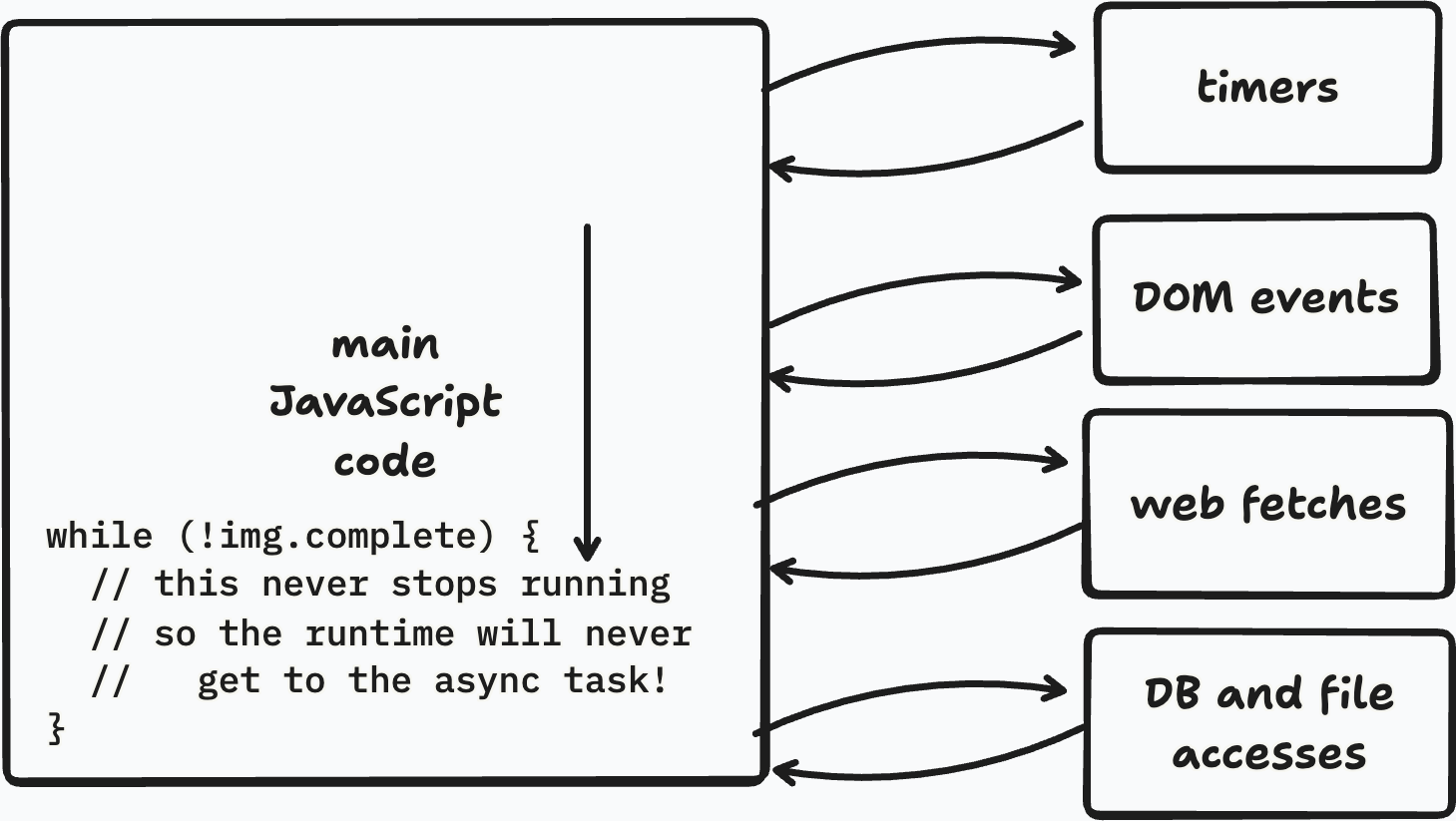 Diagram showing the JavaScript runtime with the main JavaScript code stuck in a while loop.
